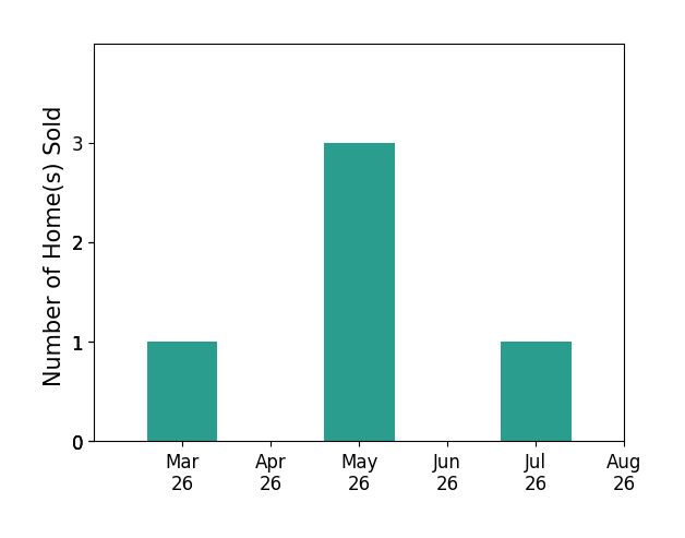 Babs Beckwith sold 1 home in March 2026, 3 homes in May 2026, 1 home in July 2026, for a total of 5 homes.