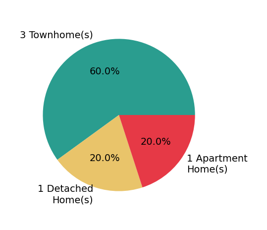 Babs Beckwith sold 1 detached home, 3 townhomes, 1 apartment home.