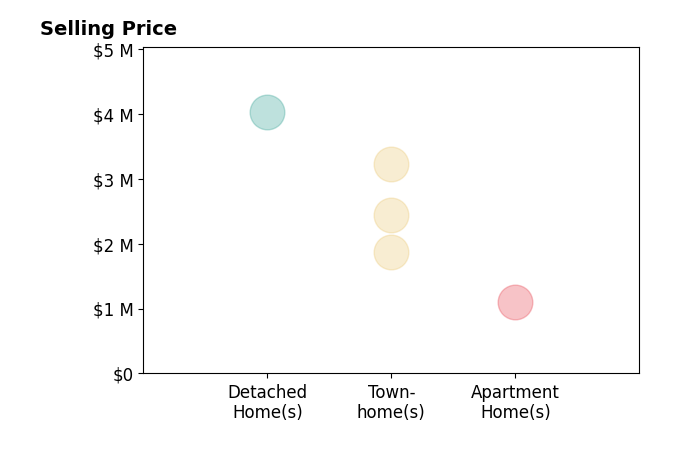 Babs Beckwith's sold homes include townhomes from $1.9M to $3.2M, apartment homes at $1.1M, detached homes at $4.0M.