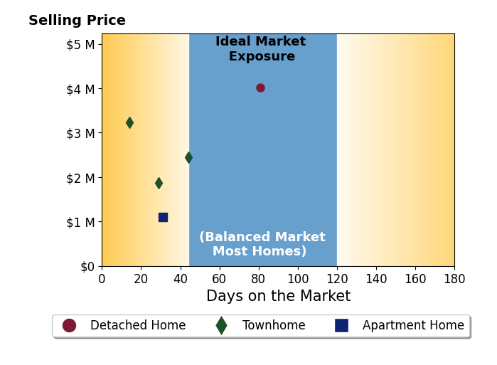 Babs Beckwith's sold homes were on the market for an average of 39 days, ranging from 14 to 81 days, with an average sold price of $2.5M.