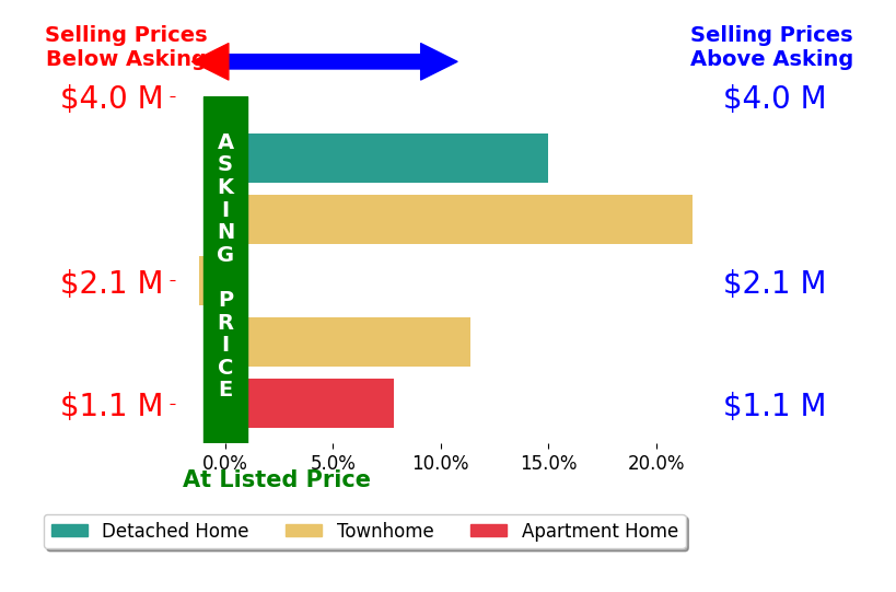 Babs Beckwith's sold homes closed 10.9% above asking on average, with 4 homes above, 1 below, and 0 at asking price.