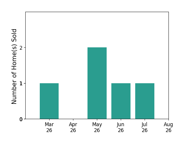Amanda Ingram sold 1 home in March 2026, 2 homes in May 2026, 1 home in June 2026, 1 home in July 2026, for a total of 5 homes.