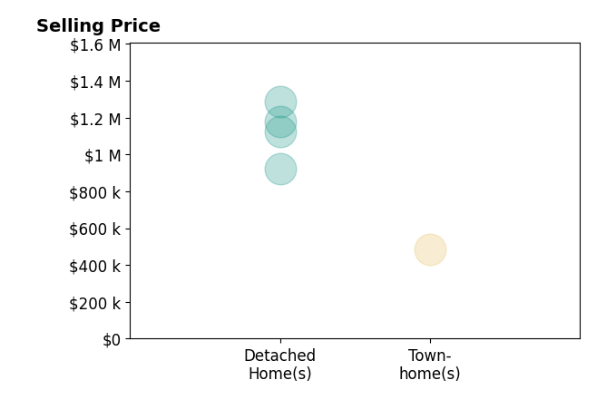 Amanda Ingram's sold homes include detached homes from $925K to $1.3M, townhomes at $485K.