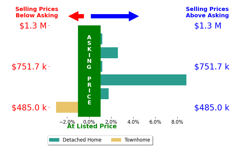 Amanda Ingram's sold homes closed 1.7% above asking on average, with 2 homes above, 1 below, and 2 at asking price.