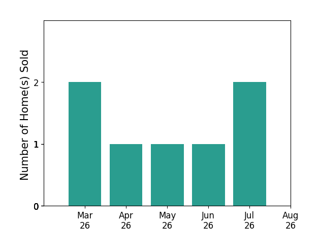 Lauren Bishop sold 2 homes in March 2026, 1 home in April 2026, 1 home in May 2026, 1 home in June 2026, for a total of 5 homes.