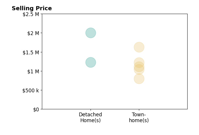 Lauren Bishop's sold homes include townhomes from $1.0M to $1.6M, detached homes at $1.2M.