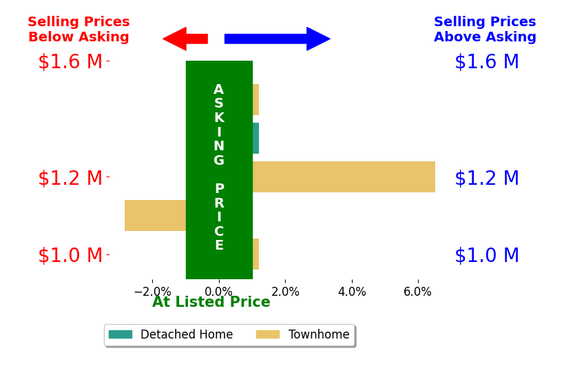 Lauren Bishop's sold homes closed 0.8% above asking on average, with 1 homes above, 1 below, and 3 at asking price.