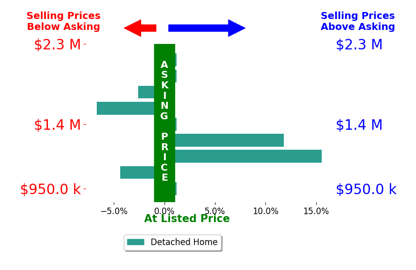 Carrie Shokraei's sold homes closed 2.5% above asking on average, with 2 homes above, 2 below, and 3 at asking price.
