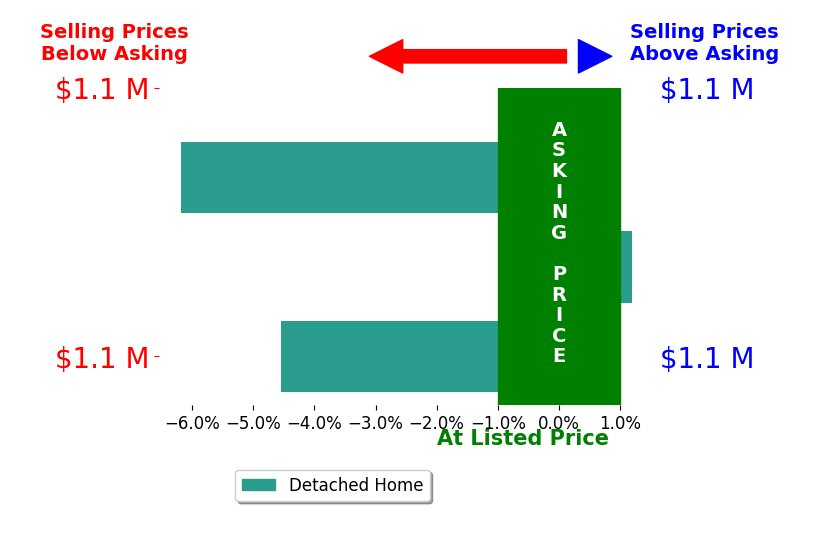 Cindy ByrnesGolubin's sold homes closed 3.3% below asking on average, with 0 homes above, 2 below, and 1 at asking price.