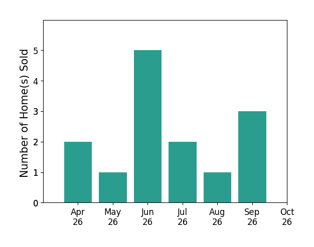 Bar chart of total home sales by Elizabeth Lucchesi over the past 6 months