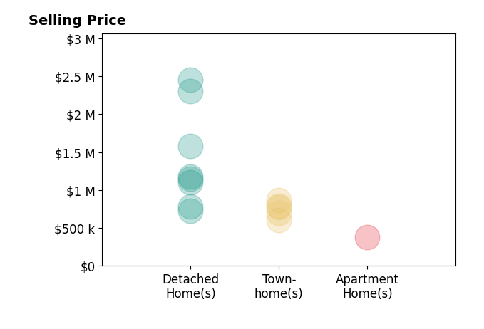 Histogram of home sales price ranges for Elizabeth Lucchesi