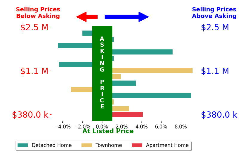 Bar chart comparing asking price vs selling price for Elizabeth Lucchesi