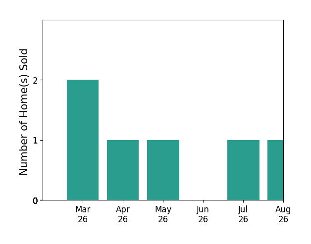 Liza Eller sold 2 homes in March 2026, 1 home in April 2026, 1 home in May 2026, for a total of 4 homes.