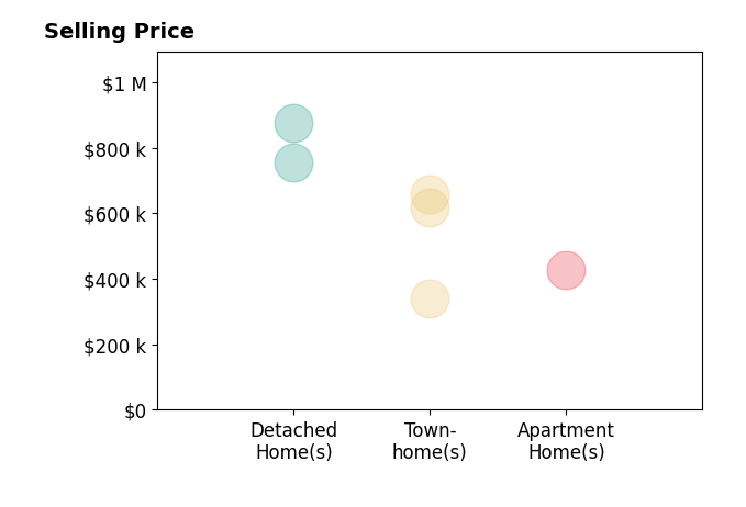 Liza Eller's sold homes include detached homes from $755K to $875K, townhomes at $660K, apartment homes at $426K.
