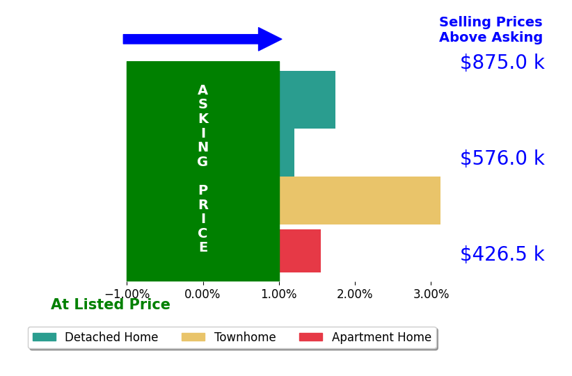 Liza Eller's sold homes closed 1.8% above asking on average, with 3 homes above, 0 below, and 1 at asking price.