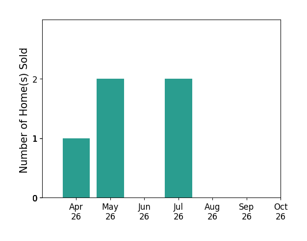 Bar chart of total home sales by Michael Sheridan over the past 6 months