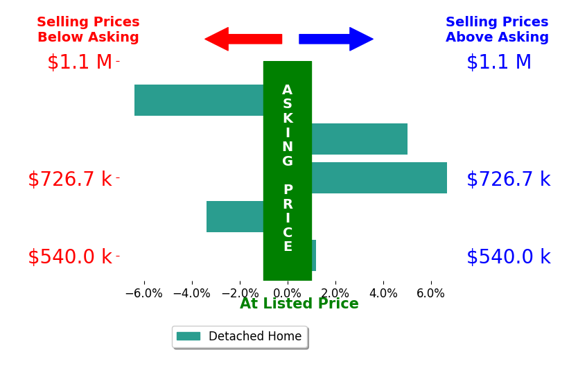 Bar chart comparing asking price vs selling price for Michael Sheridan