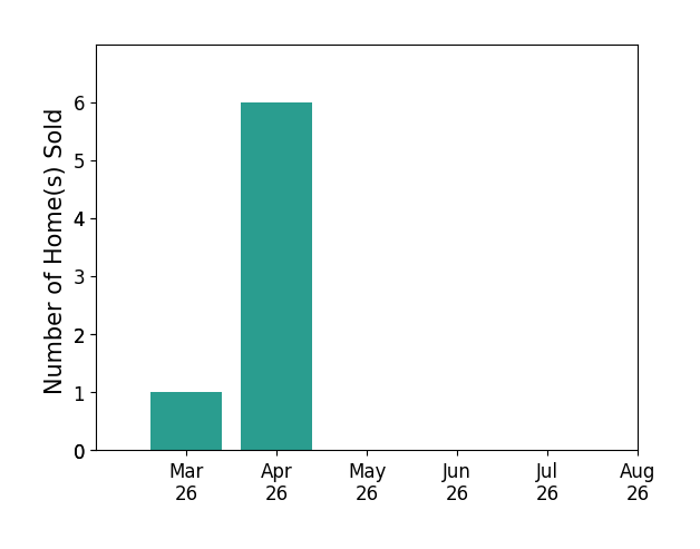 Inga Scobie sold 1 home in March 2026, 6 homes in April 2026, for a total of 7 homes.