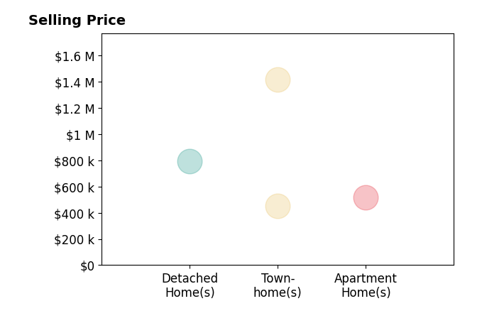 Katie Wethman's sold homes include apartment homes at $517K, detached homes at $795K, townhomes from $450K to $1.4M.