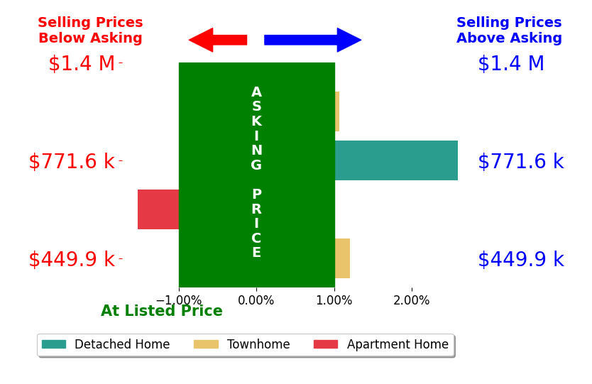Katie Wethman's sold homes closed 0.5% above asking on average, with 2 homes above, 1 below, and 1 at asking price.