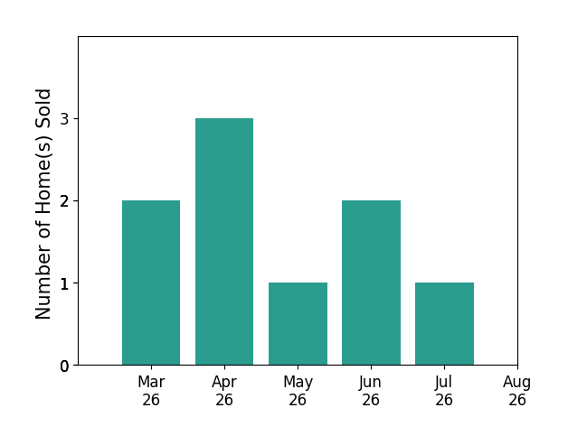 Daniela Spigai sold 2 homes in March 2026, 3 homes in April 2026, 1 home in May 2026, 2 homes in June 2026, for a total of 8 homes.