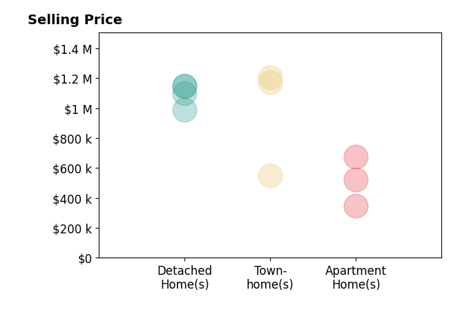 Daniela Spigai's sold homes include detached homes from $1.1M to $1.1M, apartment homes from $349K to $525K, townhomes from $550K to $1.2M.