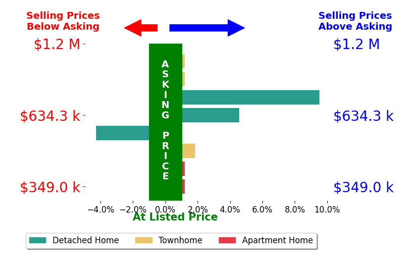 Daniela Spigai's sold homes closed 1.6% above asking on average, with 3 homes above, 1 below, and 4 at asking price.