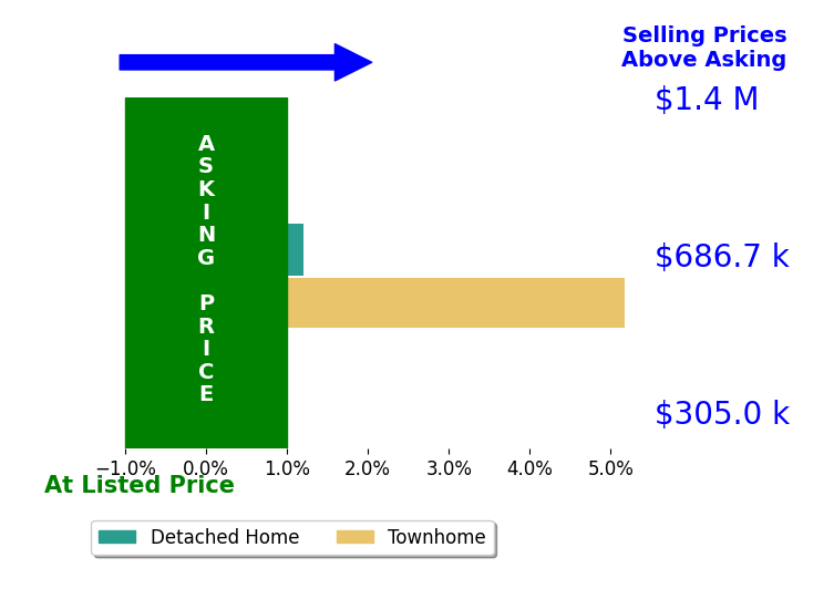Bar chart comparing asking price vs selling price for Lexie Doud