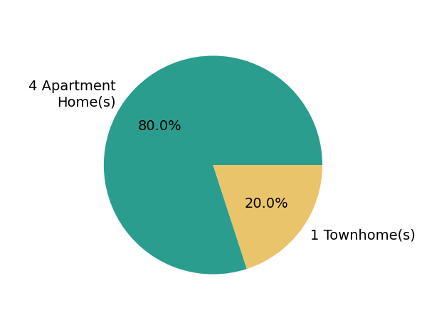 Lisa Groover sold 1 townhome, 4 apartment homes.