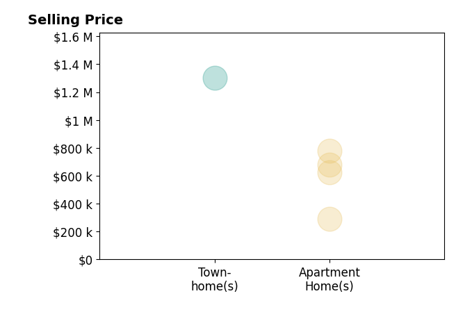 Lisa Groover's sold homes include apartment homes from $293K to $777K, townhomes at $1.3M.