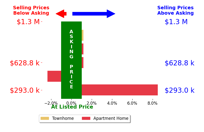 Lisa Groover's sold homes closed 1.4% above asking on average, with 1 homes above, 1 below, and 3 at asking price.
