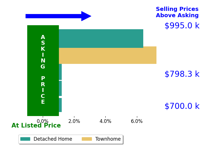 Bar chart comparing asking price vs selling price for Lyssa Seward
