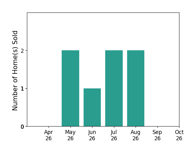 Bar chart of total home sales by David L Smith over the past 6 months