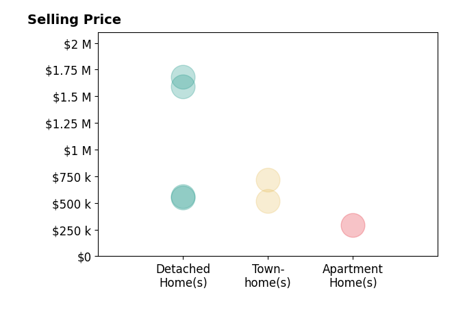 Histogram of home sales price ranges for David L Smith