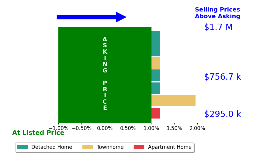 Bar chart comparing asking price vs selling price for David L Smith