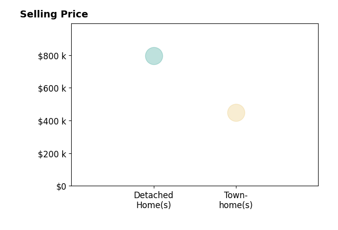 Victoria Dang's sold homes include detached homes at $795K, townhomes at $450K.