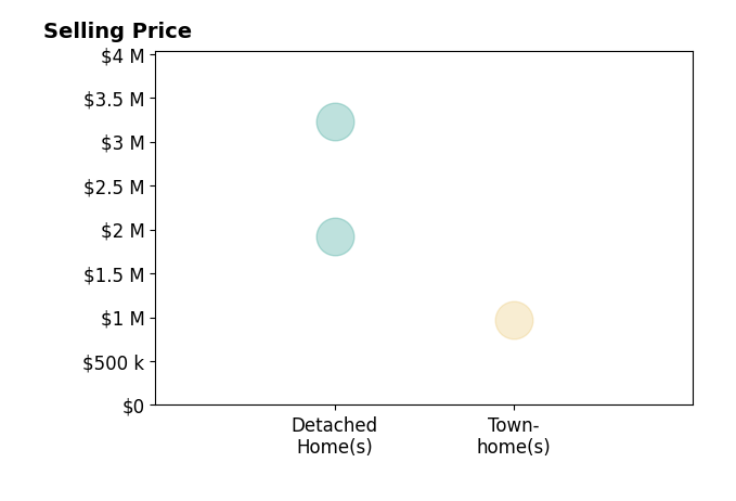 Donnan C Wintermute's sold homes include detached homes from $1.9M to $3.2M, townhomes at $975K.
