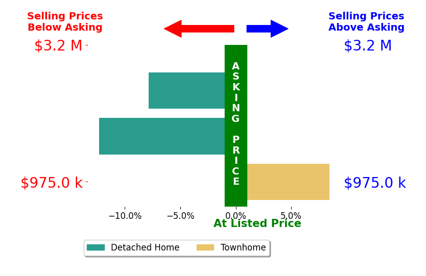 Donnan C Wintermute's sold homes closed 3.9% below asking on average, with 1 homes above, 2 below, and 0 at asking price.