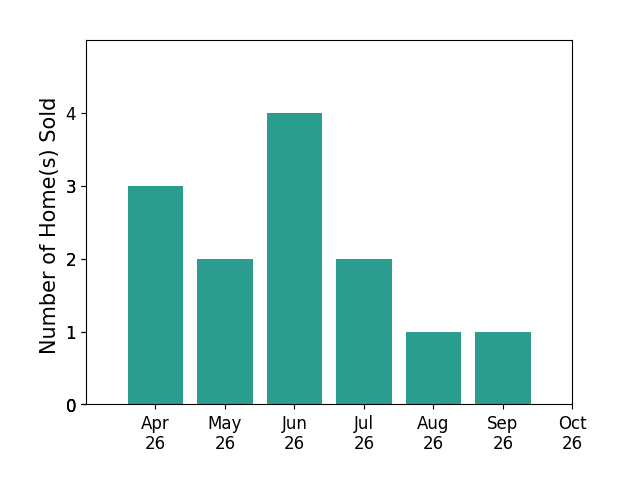 Bar chart of total home sales by Deyi Awadallah over the past 6 months