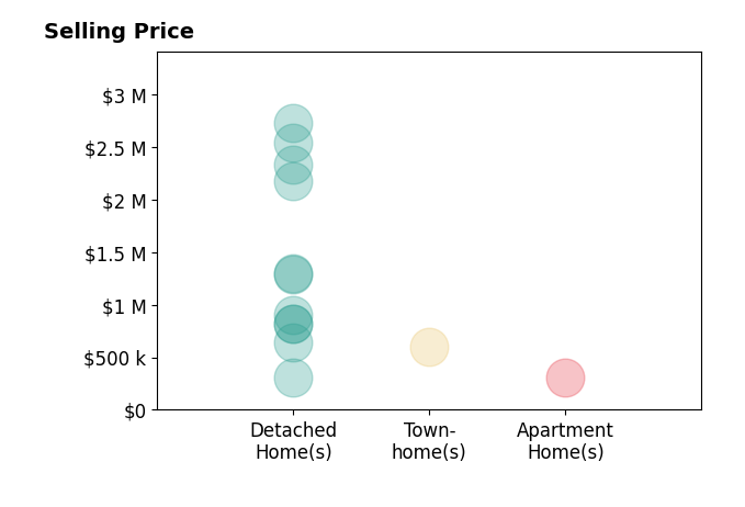 Histogram of home sales price ranges for Deyi Awadallah
