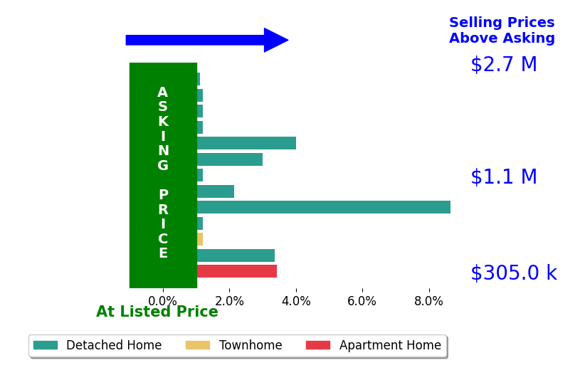 Bar chart comparing asking price vs selling price for Deyi Awadallah