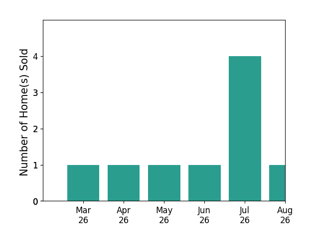 Micah Corder sold 1 home in March 2026, 1 home in April 2026, 1 home in May 2026, 1 home in June 2026, 2 homes in July 2026, for a total of 6 homes.