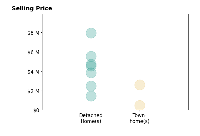 Micah Corder's sold homes include detached homes from $1.5M to $7.9M, townhomes at $2.6M.