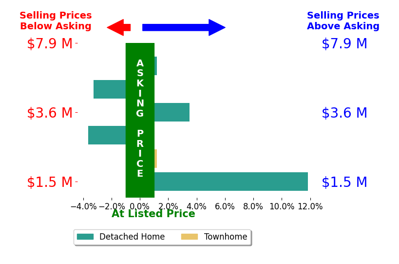 Micah Corder's sold homes closed 1.3% above asking on average, with 2 homes above, 2 below, and 2 at asking price.