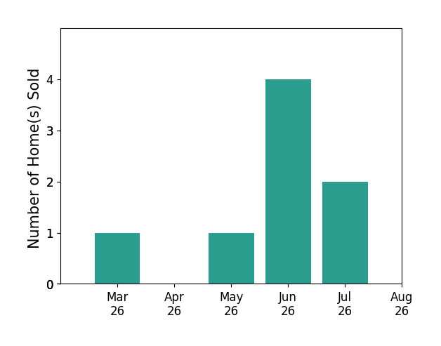 Dinh Pham sold 1 home in March 2026, 1 home in May 2026, 4 homes in June 2026, 2 homes in July 2026, for a total of 8 homes.