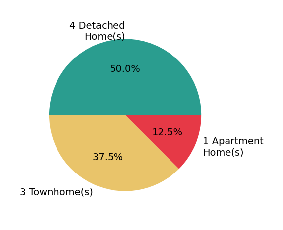 Dinh Pham sold 4 detached homes, 3 townhomes, 1 apartment home.