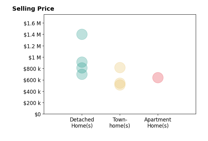 Dinh Pham's sold homes include detached homes from $700K to $1.4M, townhomes from $510K to $820K, apartment homes at $640K.