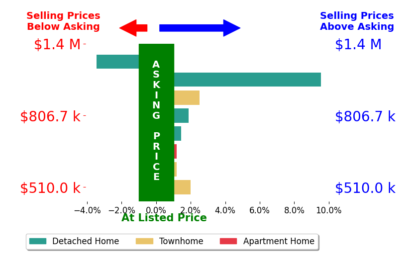 Dinh Pham's sold homes closed 1.9% above asking on average, with 5 homes above, 1 below, and 2 at asking price.