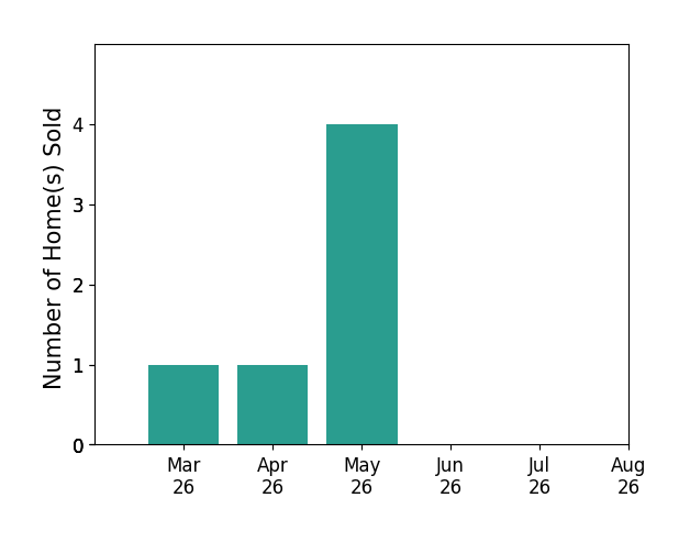 John Rumcik sold 1 home in March 2026, 1 home in April 2026, 4 homes in May 2026, for a total of 6 homes.