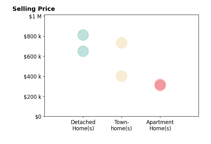 John Rumcik's sold homes include detached homes from $650K to $810K, apartment homes from $310K to $320K, townhomes from $403K to $735K.